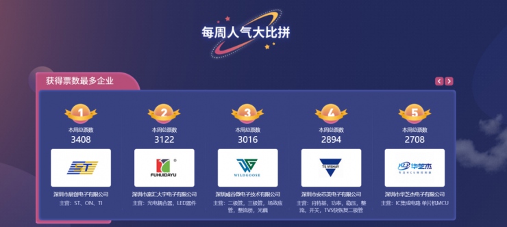 “2021年度華強(qiáng)電子網(wǎng)優(yōu)質(zhì)供應(yīng)商評(píng)選”投票一周倒計(jì)時(shí)，快來(lái)為優(yōu)秀企業(yè)助力！