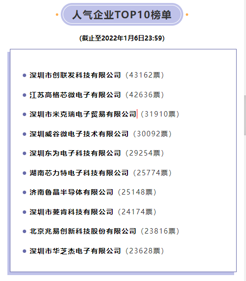 斬獲200萬+票數(shù)！“2021年度華強電子網(wǎng)優(yōu)質(zhì)供應(yīng)商評選”公眾投票圓滿收官！