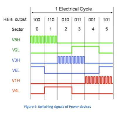 無刷直流電機第2部分：控制原理