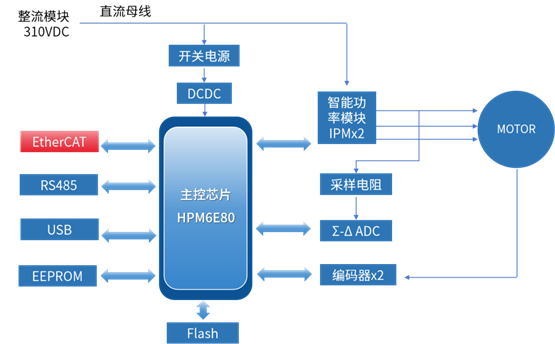 國(guó)內(nèi)首款內(nèi)嵌ESC的高性能微控制器，先楫半導(dǎo)體HPM6E00全面上市