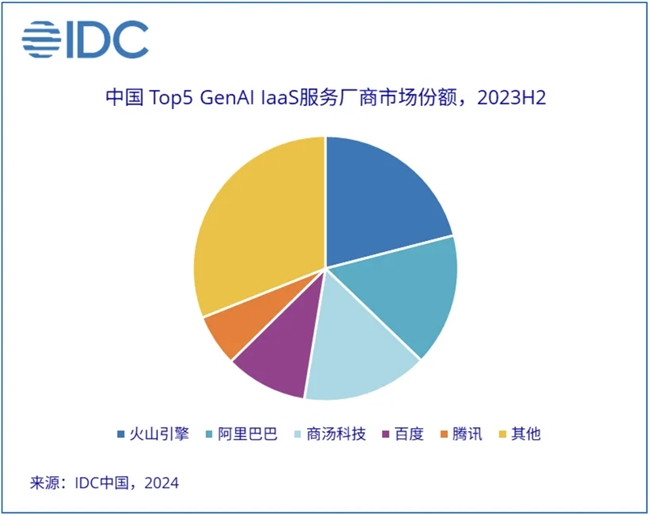 IDC發(fā)布報告，商湯科技躋身中國GenAI IaaS第一梯隊