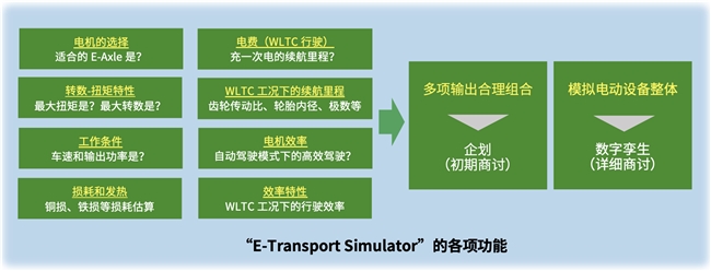 尼得科精密檢測(cè)科技開發(fā)出xEV建模模擬器“E-Transport Simulator”