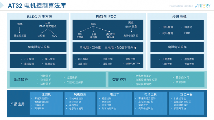 雅特力發(fā)布AT32M412/M416電機(jī)控制專用MCU，180MHz主頻打造高效能電機(jī)應(yīng)用