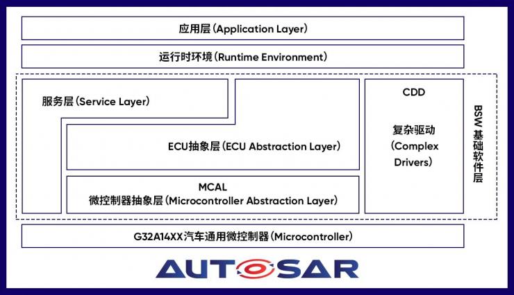 極海正式推出自研AUTOSAR MCAL軟件包和配置工具，加速汽車(chē)創(chuàng)新應(yīng)用量產(chǎn)落地