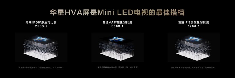 TCL發(fā)布萬象分區(qū)，再造Mini LED技術天花板！