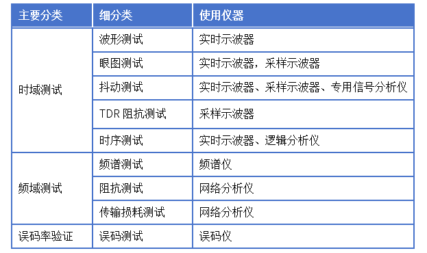 一文講透高速信號完整性分析和測試