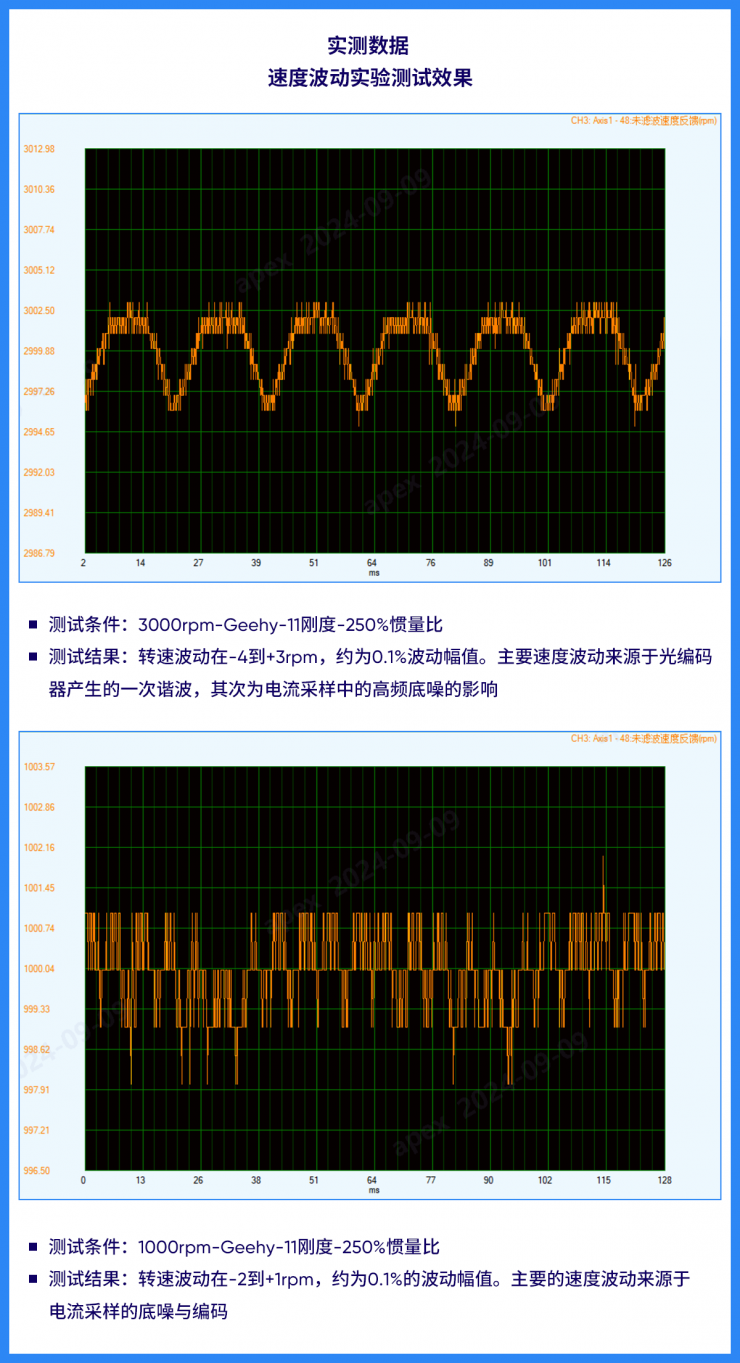 智能驅(qū)動 精準(zhǔn)控制  極海G32R501總線型高壓伺服控制器參考方案，加速工業(yè)自動化系統(tǒng)轉(zhuǎn)型升級