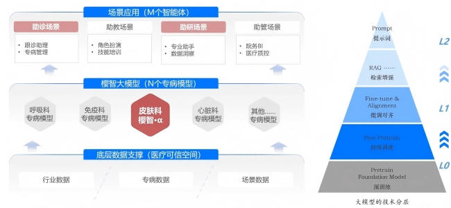 AI醫(yī)療領(lǐng)域新突破！北電數(shù)智聯(lián)合中日友好醫(yī)院發(fā)布櫻智大模型