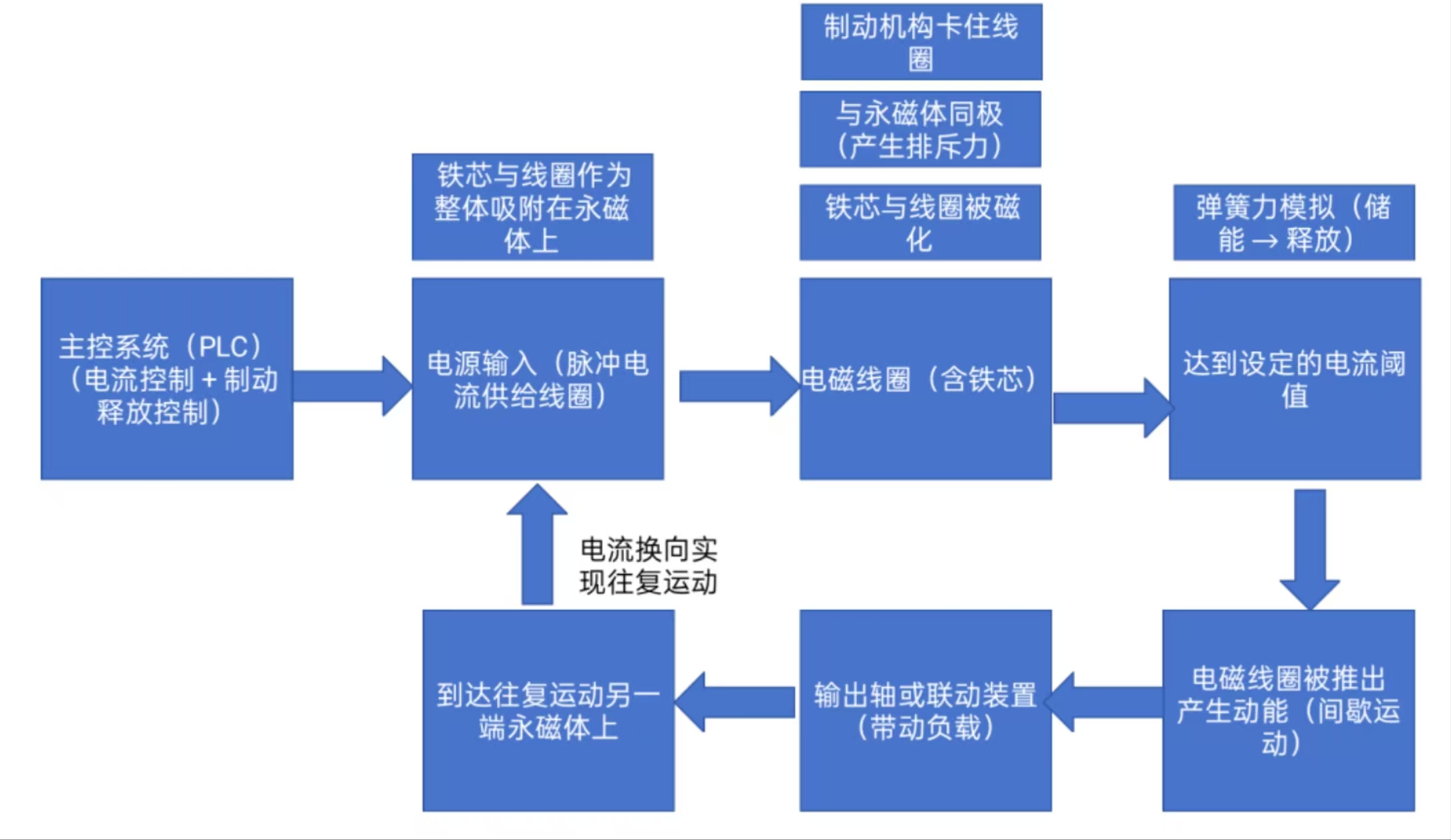 永磁能重新定義新能源的概念，顛覆一場(chǎng)工業(yè)制造的技術(shù)革命