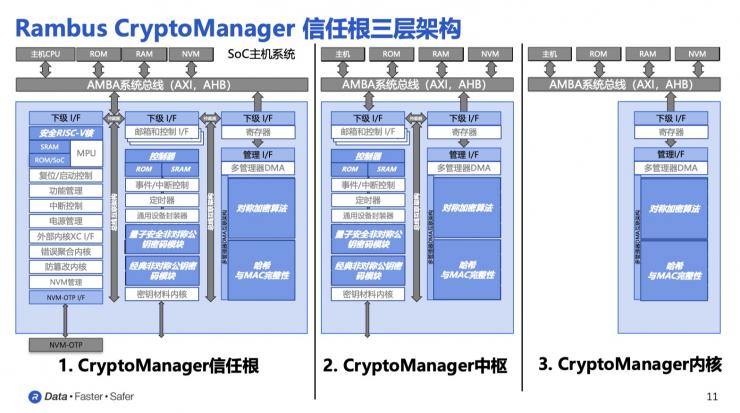 Rambus CryptoManager安全IP組合，三層架構(gòu)靈活應對AI時代信息安全多樣化挑戰(zhàn)