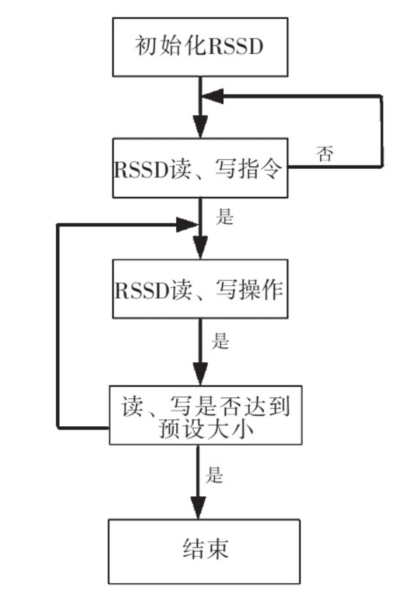 基于FPGA和DSP，如何設計一款接收機？