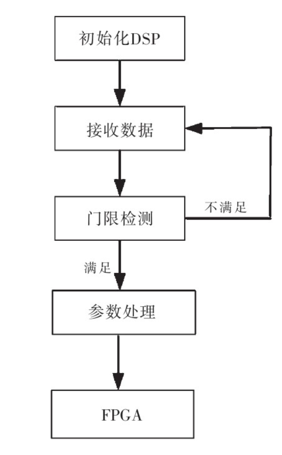 基于FPGA和DSP，如何設計一款接收機？