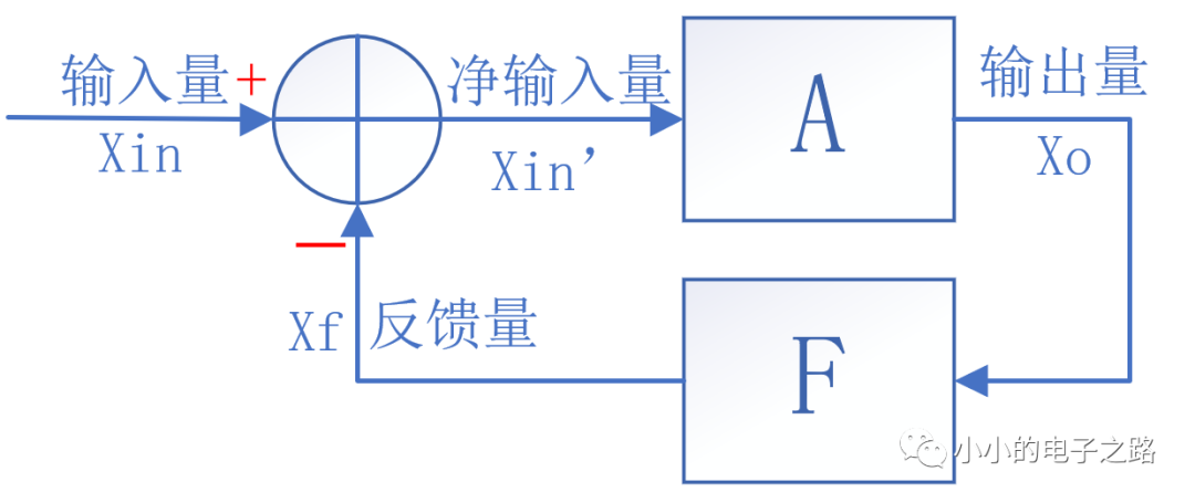 如何判斷放大電路反饋？深度負(fù)反饋放大電路放大倍數(shù)講解！