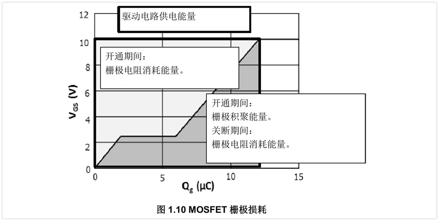 驅(qū)動(dòng)MOSFET了解嗎？MOSFET柵極驅(qū)動(dòng)功率詳解！