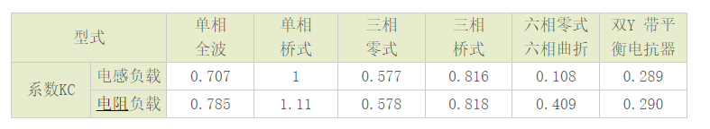 晶閘管過流保護是怎么回事？6大晶閘管參數(shù)解讀