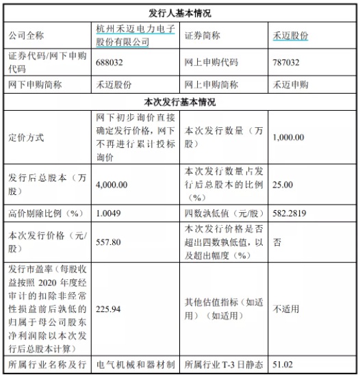 A股迎史上最貴新股 中一簽繳款近28萬：專家稱市值合理 光伏景氣度高