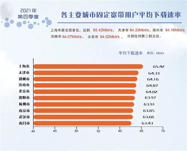 62.55Mb/s！我國(guó)最新固定寬帶網(wǎng)絡(luò)平均下載速率出爐：你達(dá)標(biāo)沒