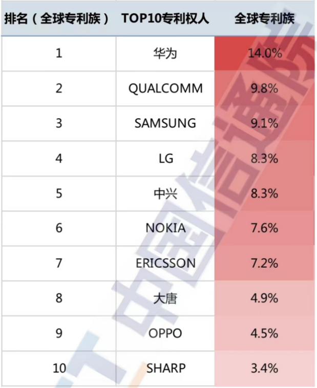 全球5G專利排名出爐,華為位居第一