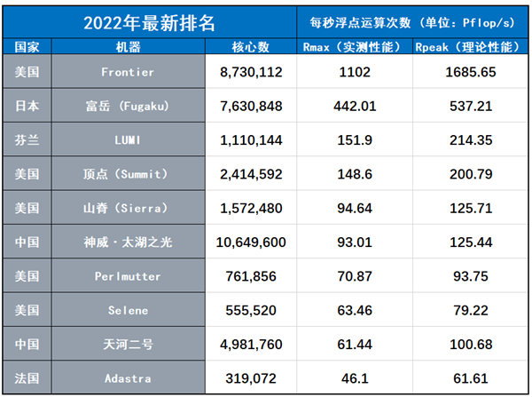 全球超算最新排名:美國(guó)“百億億次計(jì)算機(jī)”首度露臉