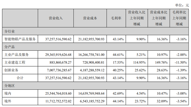 ?？低暽鲜衼?lái)中報(bào)凈利首次下滑：凈利潤(rùn)下降11.4%