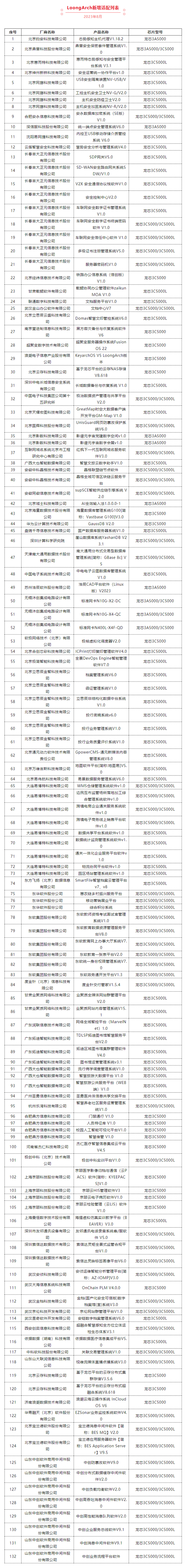 里程碑！龍芯CPU龍架構適配軟硬件突破10萬