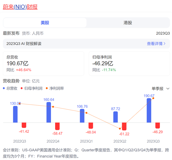 高合官宣停產(chǎn)6個(gè)月！剩下的新能源車可能也要死90%