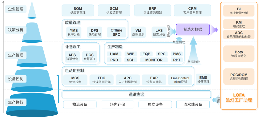 定義LOFA：翻開黑燈工廠智造新篇章，開創(chuàng)泛半導(dǎo)體產(chǎn)業(yè)新紀元