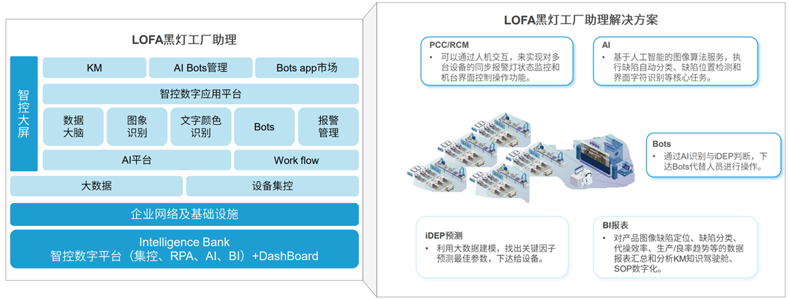 定義LOFA：翻開黑燈工廠智造新篇章，開創(chuàng)泛半導(dǎo)體產(chǎn)業(yè)新紀元