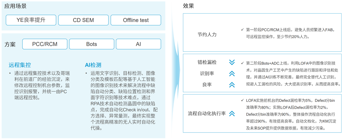 定義LOFA：翻開黑燈工廠智造新篇章，開創(chuàng)泛半導(dǎo)體產(chǎn)業(yè)新紀元