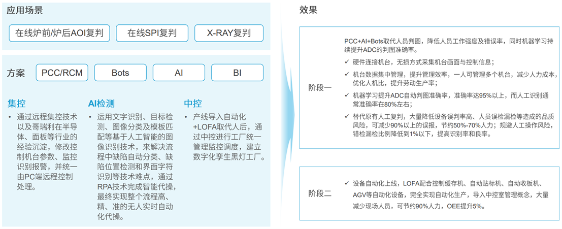 定義LOFA：翻開黑燈工廠智造新篇章，開創(chuàng)泛半導(dǎo)體產(chǎn)業(yè)新紀元