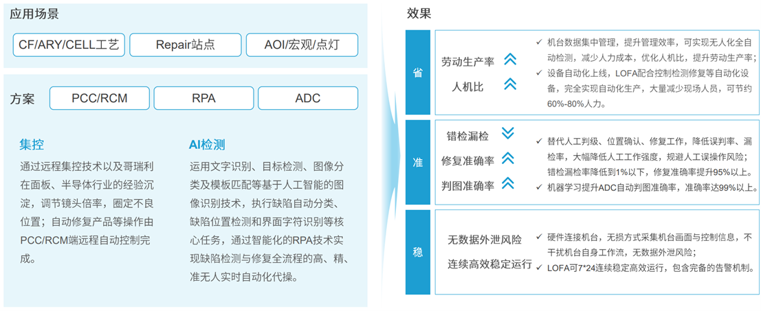 定義LOFA：翻開黑燈工廠智造新篇章，開創(chuàng)泛半導(dǎo)體產(chǎn)業(yè)新紀元