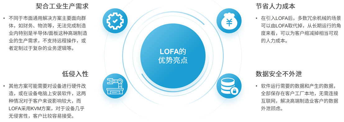定義LOFA：翻開黑燈工廠智造新篇章，開創(chuàng)泛半導(dǎo)體產(chǎn)業(yè)新紀元