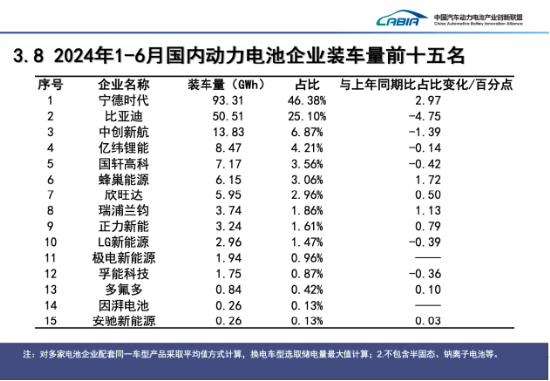 寧德時代失速 全怪車企價格戰(zhàn)太激烈？