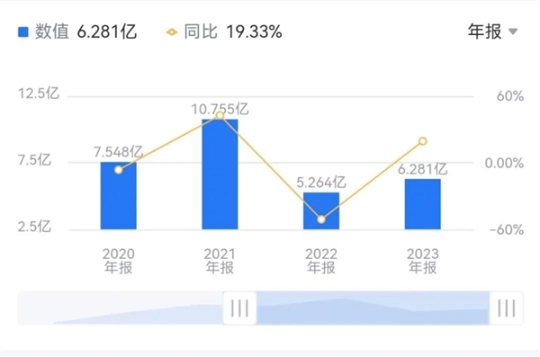 又要虧6億！“AI四小龍”云從科技虧得只剩龍皮了