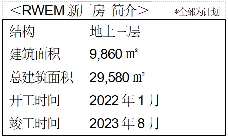 為增強(qiáng)模擬LSI和晶體管的產(chǎn)能，羅姆集團(tuán)馬來(lái)西亞工廠投建新廠房