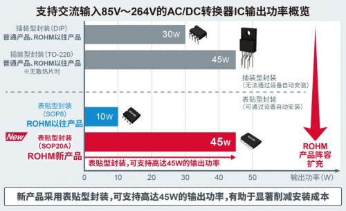 ROHM開發(fā)出45W輸出、內(nèi)置FET的小型AC/DC轉(zhuǎn)換器IC