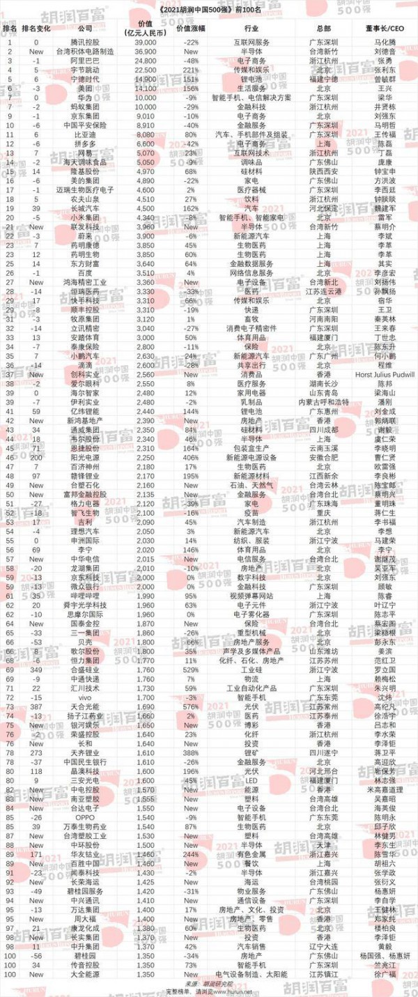 最新中國(guó)500強(qiáng)榜單出爐！臺(tái)積電竟然才第二？