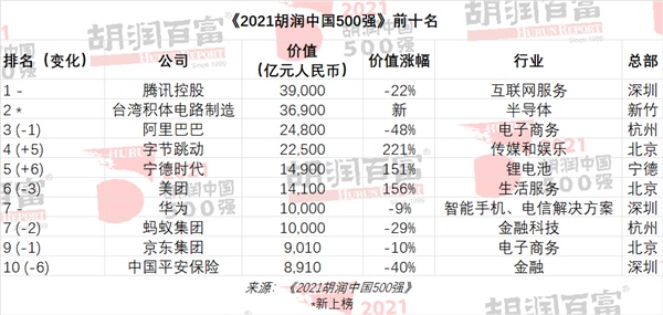 最新中國(guó)500強(qiáng)榜單出爐！臺(tái)積電竟然才第二？