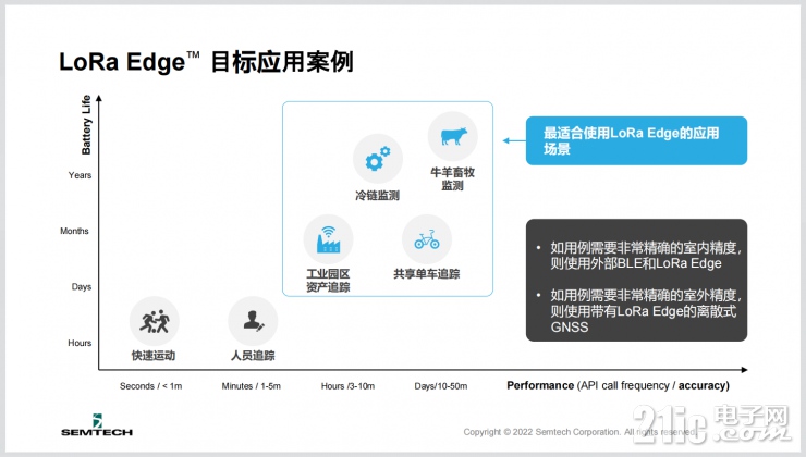 為了讓智能物聯(lián)無處不在，Semtech做了這些事！