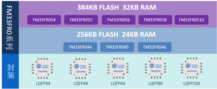 復旦微電推出MCU新品系列FM33FR0，具備Touch功能