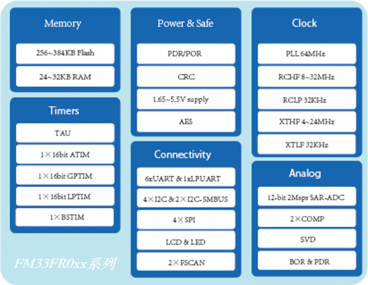 復旦微電推出MCU新品系列FM33FR0，具備Touch功能