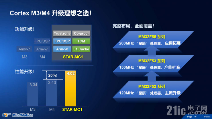 靈動高性能MM32F5系列MCU，有望成為市場最大黑馬