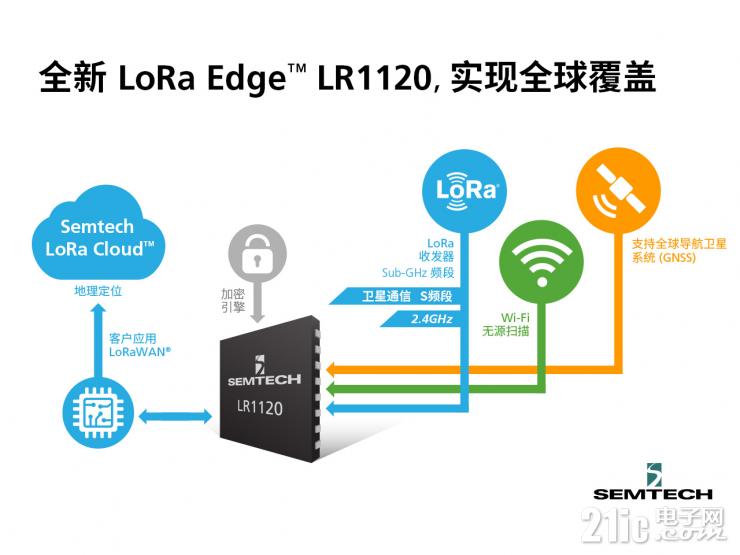 Semtech全新LoRa Edge? LR1120芯片組，讓互聯(lián)互通無處不在