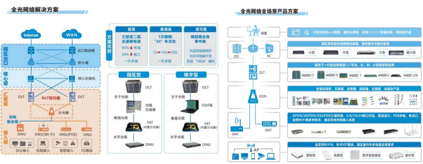 烽火發(fā)布FitCampus全光園區(qū)數字底座解決方案
