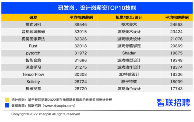 誰是最強(qiáng)打工人？這類開發(fā)崗位平均月薪超3萬元！