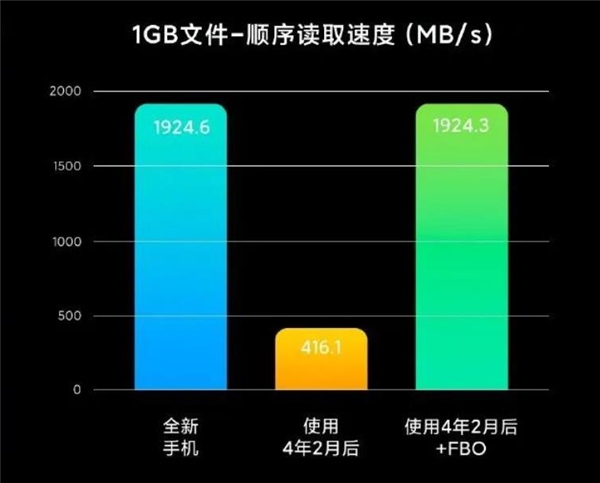 UFS 4.0發(fā)布到普及用時一個季度，它為何如此吸引手機(jī)？