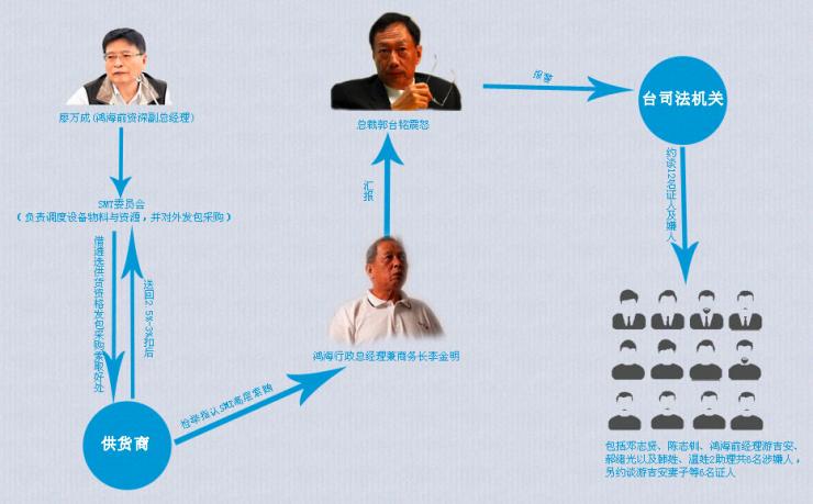 歷時(shí)10年，“代工之王”受賄案塵埃落定！