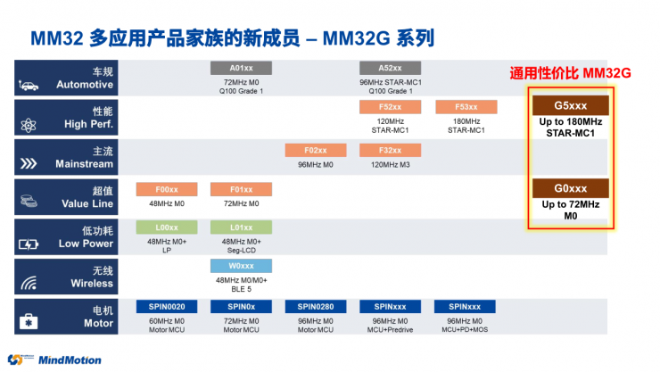 國產(chǎn)MCU再添一員，靈動(dòng)第六大產(chǎn)品線MM32G系列重磅登場！