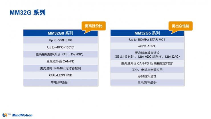 國產(chǎn)MCU再添一員，靈動(dòng)第六大產(chǎn)品線MM32G系列重磅登場！