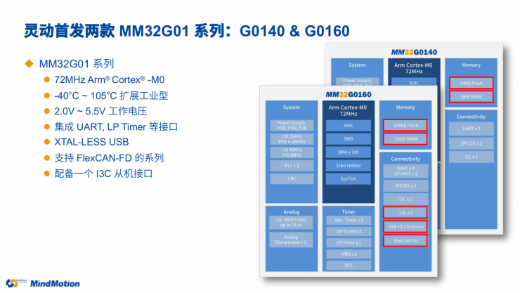 國產(chǎn)MCU再添一員，靈動(dòng)第六大產(chǎn)品線MM32G系列重磅登場！